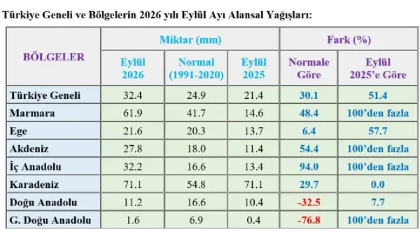 Türkiye son 66 yılın en yüksek yağış seviyesine ulaştı - Detay Görsel 1