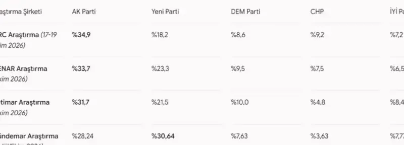Anket şirketlerine güven azalıyor mu? - Detay Görsel 1
