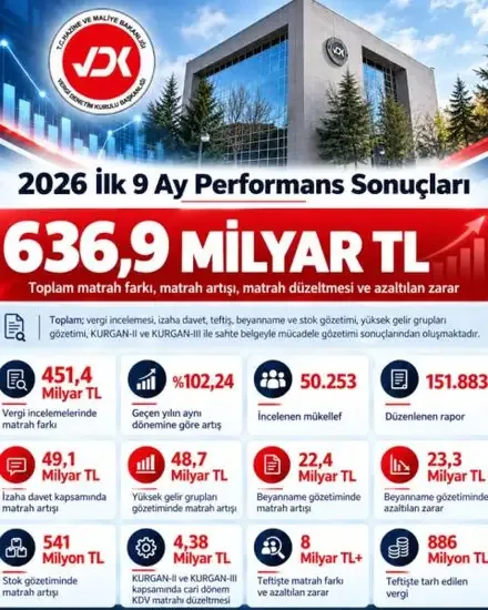 Vergi denetiminde rekor artış kaydedildi - Detay Görsel 1