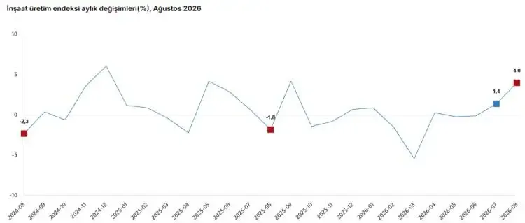 İnşaat üretimi ağustos ayında yıllık yüzde 2,3 arttı - Detay Görsel 2
