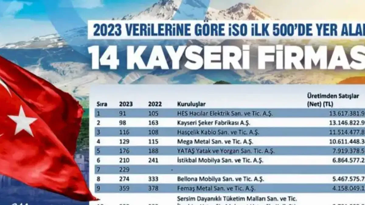 Başkan Büyükkılıç, üretimin üssü Kayseri’de sanayi devlerini tebrik etti