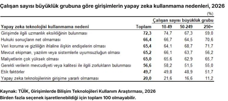 Yapay zeka kullanımı ikiye katlandı