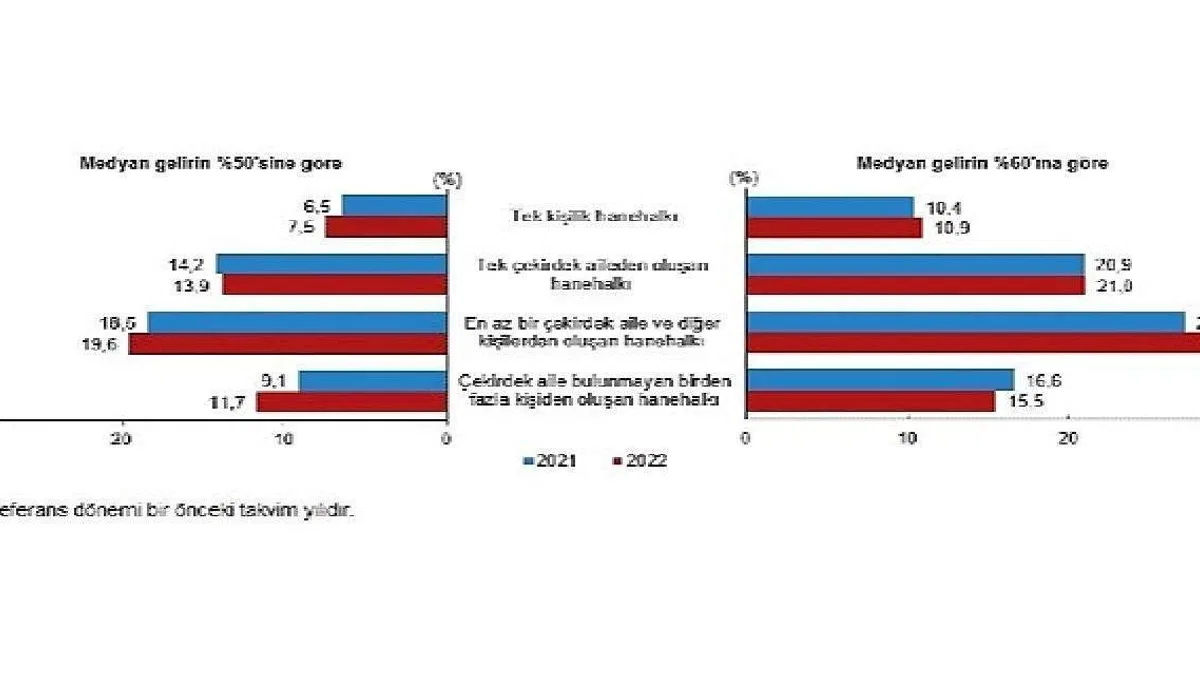 TÜİK: Göreli yoksulluk oranı %14,4 oldu