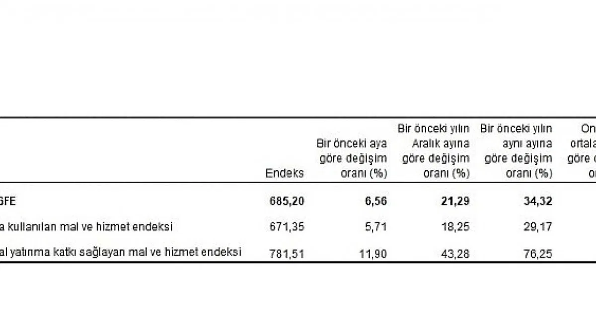 Tarımsal girdi fiyat endeksi (Tarım-GFE) yıllık yüzde 34,32, aylık yüzde 6,56 arttı