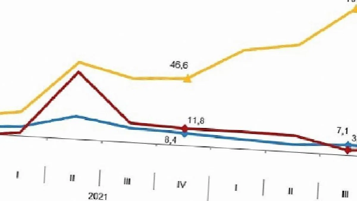 İstihdam endeksi yıllık %7,3 arttı