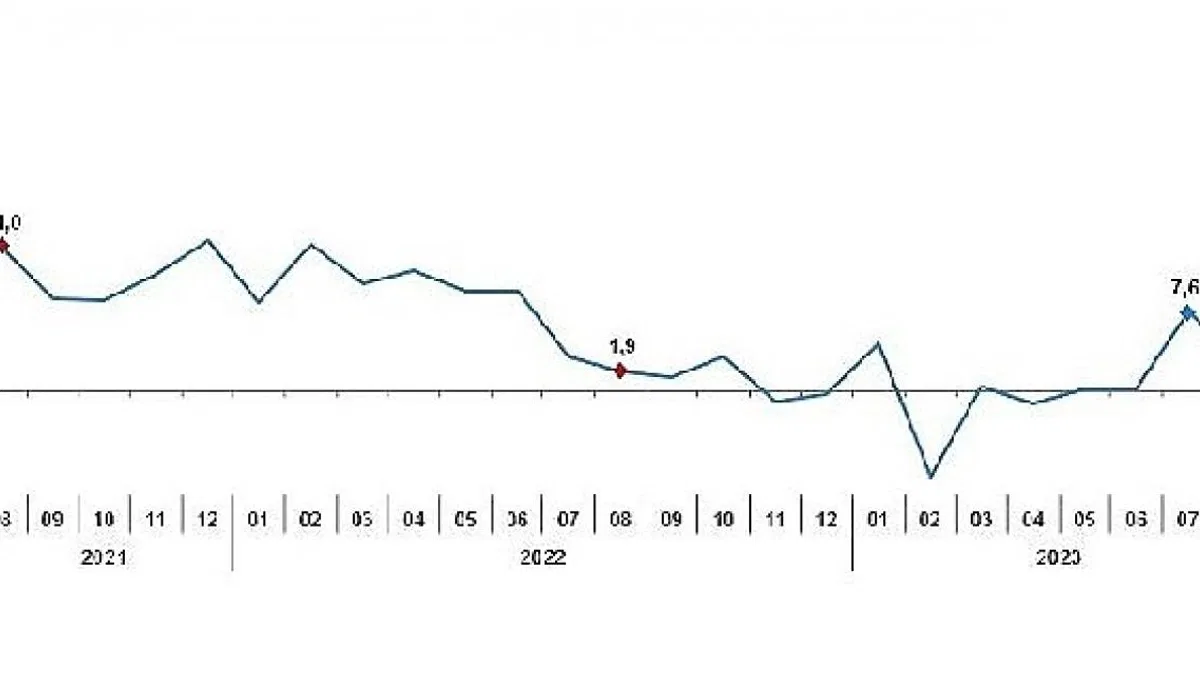 Sanayi üretimi yıllık yüzde 3,1 arttı