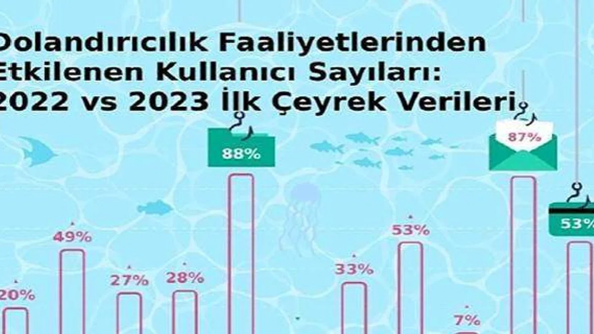 Türkiye'de bankalara Truva Atı saldırıları %238 Arttı