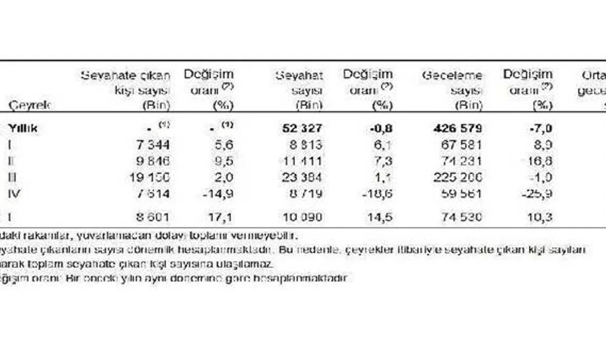Yurt içinde ikamet eden 8 milyon 601 bin kişi seyahate çıktı