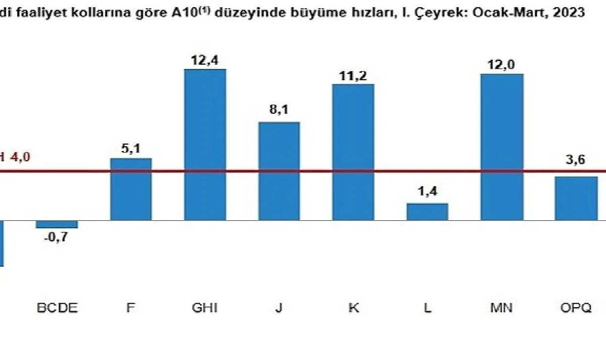 Gayrisafi Yurt İçi Hasıla (GSYH) 2023 yılı birinci çeyreğinde %4,0 arttı