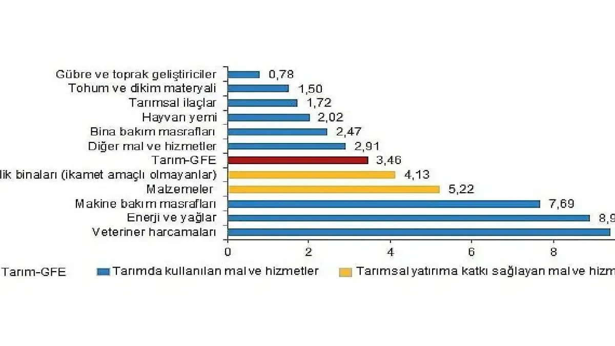 Tarımsal girdi fiyat endeksi (Tarım-GFE) yıllık yüzde 27,70, aylık yüzde 3,46 arttı