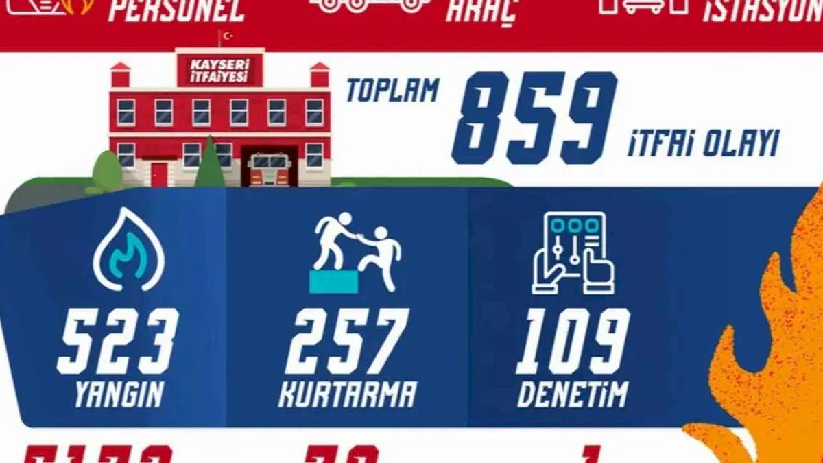 Kayseri itfaiyesinden olağanüstü mesai
