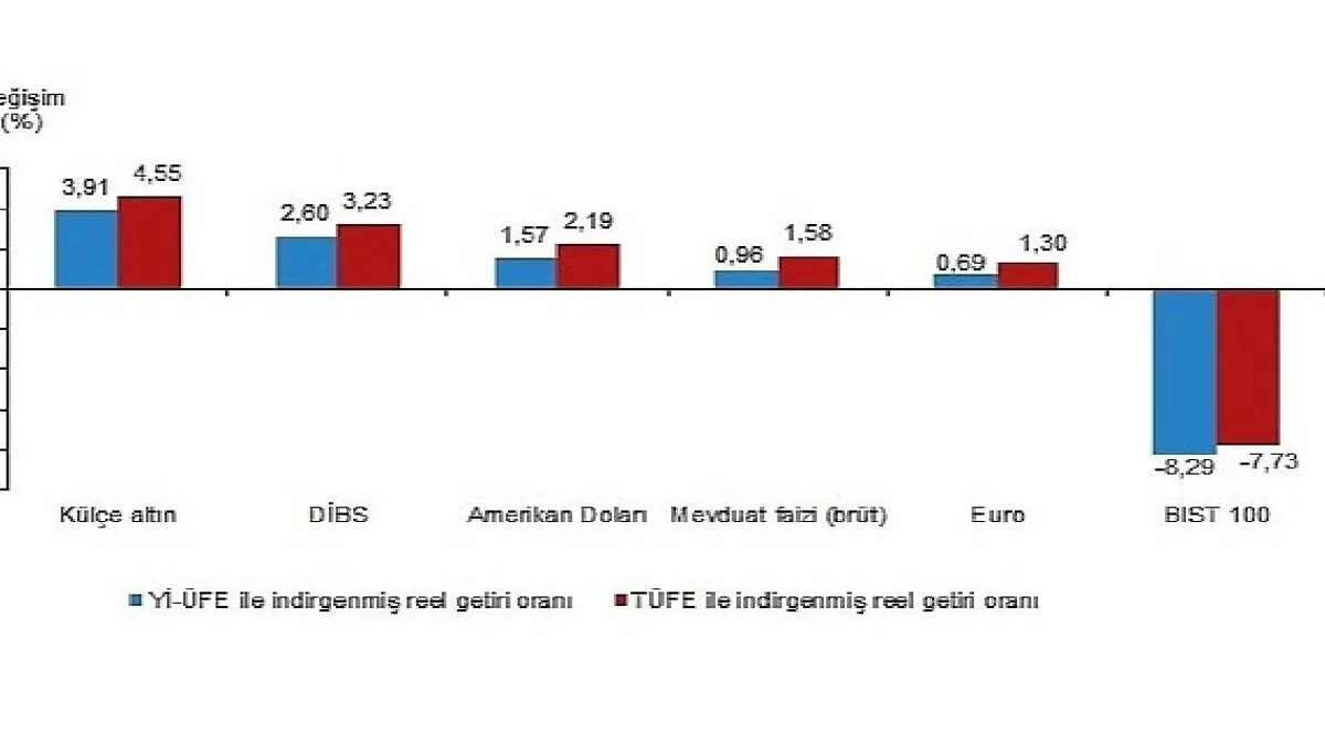 Aylık en yüksek reel getiri külçe altında oldu