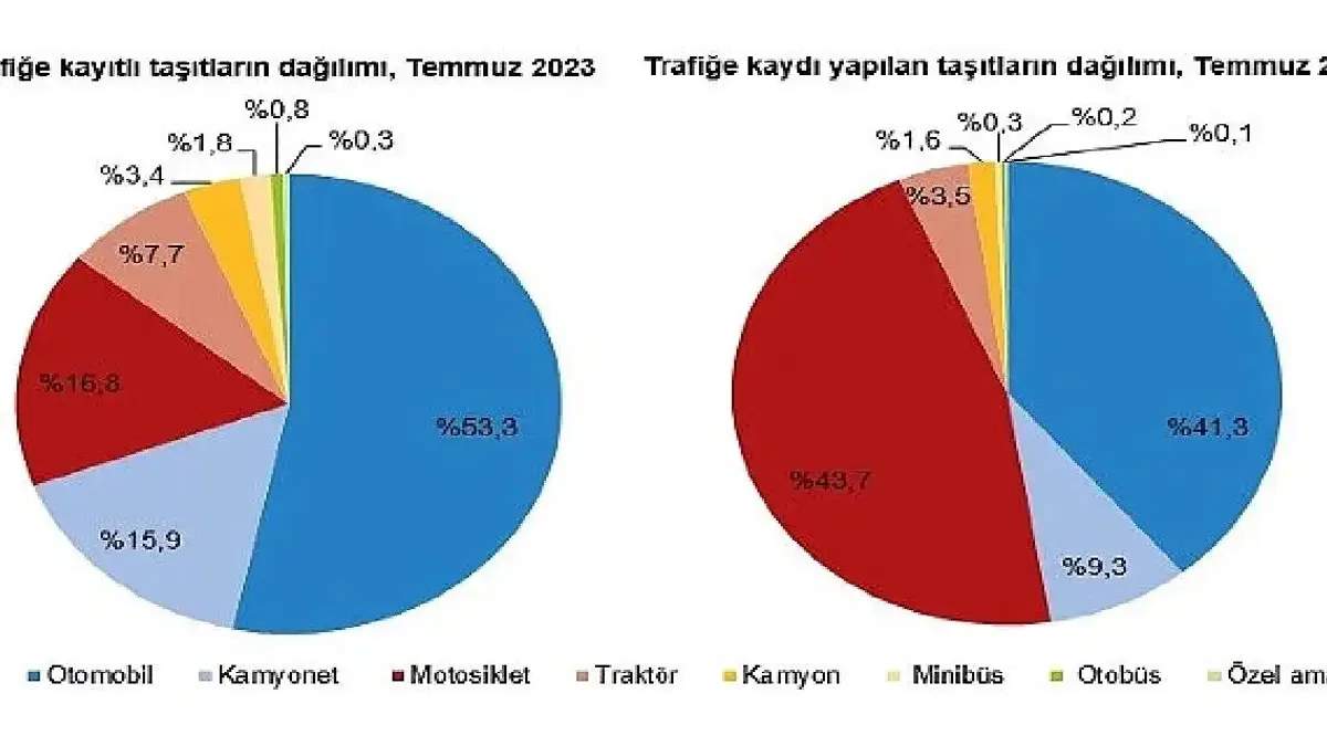Temmuz ayında 232 bin 253 adet taşıtın trafiğe kaydı yapıldı