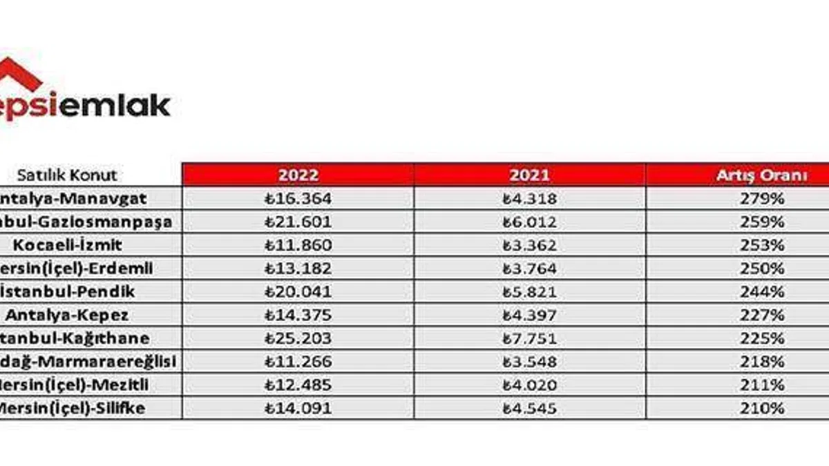 2022'ye Vedaya Hazırlanırken Emlakta Yılın "En"leri!