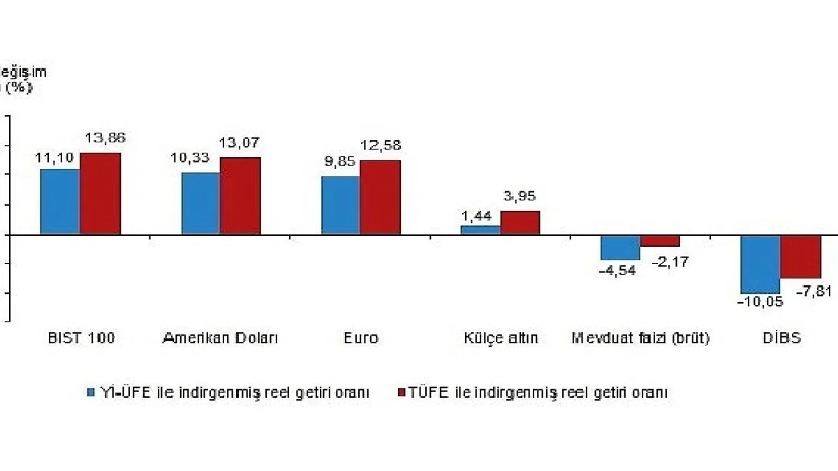 Aylık en yüksek reel getiri BIST 100 endeksinde oldu