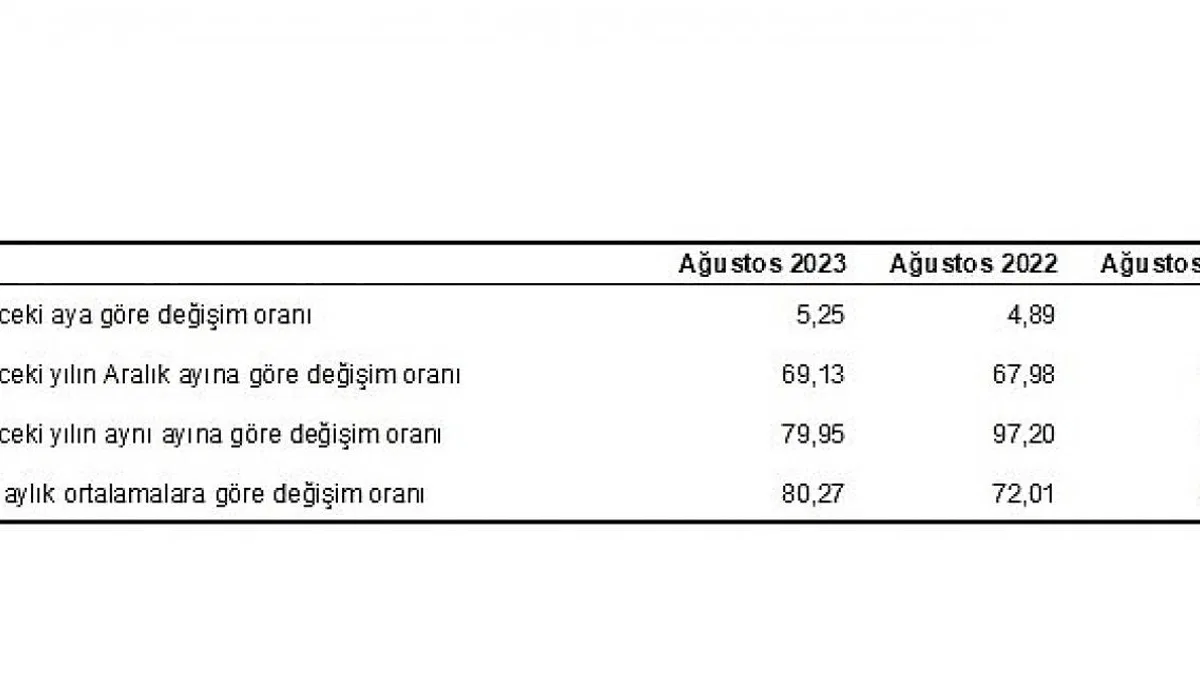 Hizmet Üretici Fiyat Endeksi (H-ÜFE) yıllık yüzde 79,95, aylık yüzde 5,25 arttı