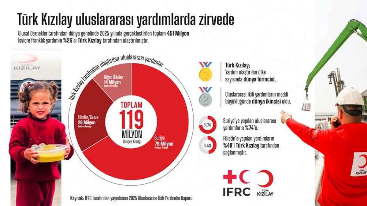 Türk Kızılay, uluslararası yardımlarda zirvede