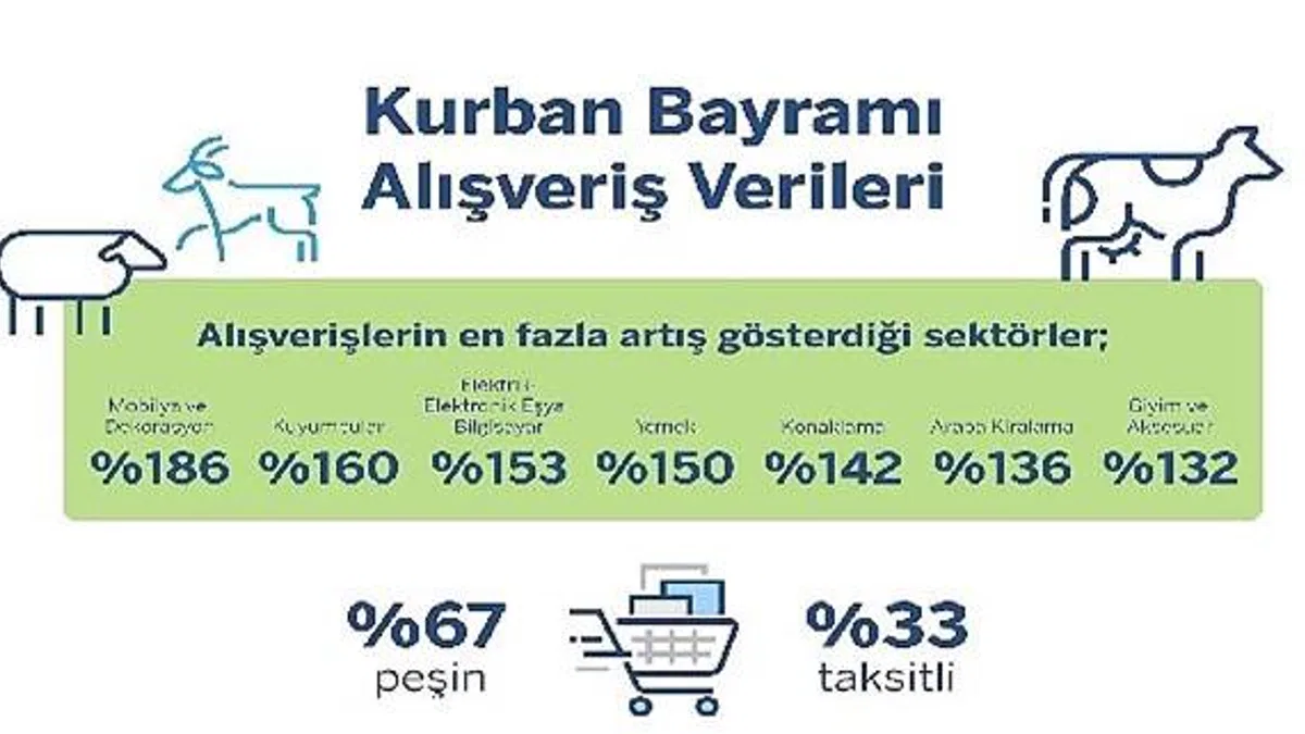 Garanti BBVA Ödeme Sistemleri Kurban Bayramı Alışveriş İstatistikleri