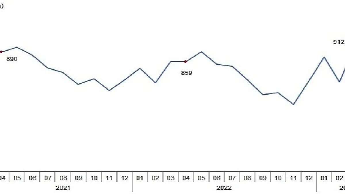 Süt ve Süt Ürünleri Üretimi, Nisan 2023