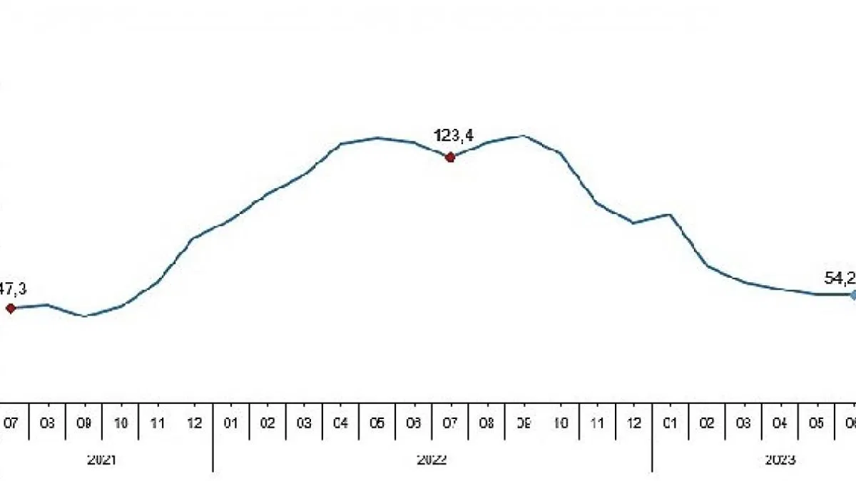 Toplam ciro yıllık yüzde 77,0 arttı