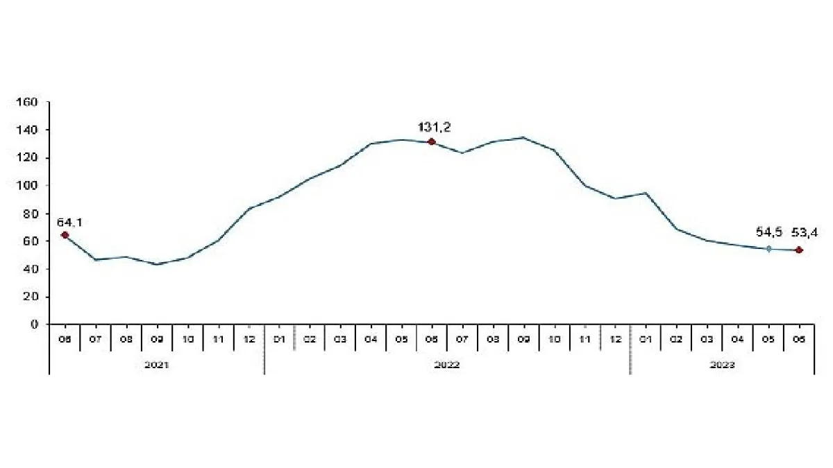 TÜİK: Toplam ciro yıllık %53,4 arttı