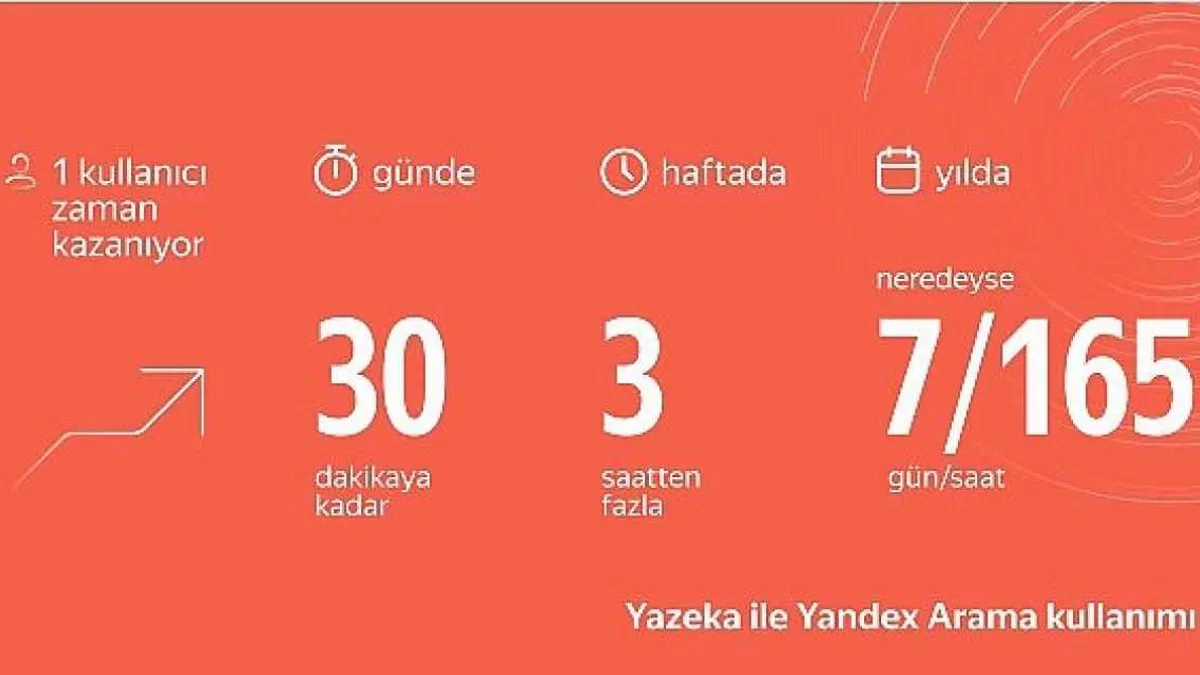 Aradığınızı Yandex Yazeka ile Bulun, Yılda 1 Haftalık Zaman Kazanın