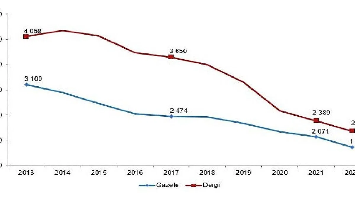 Gazete ve dergi sayısı yüzde 9,2 azaldı