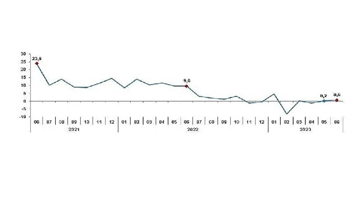 TÜİK: Sanayi üretimi yıllık %0,6 arttı