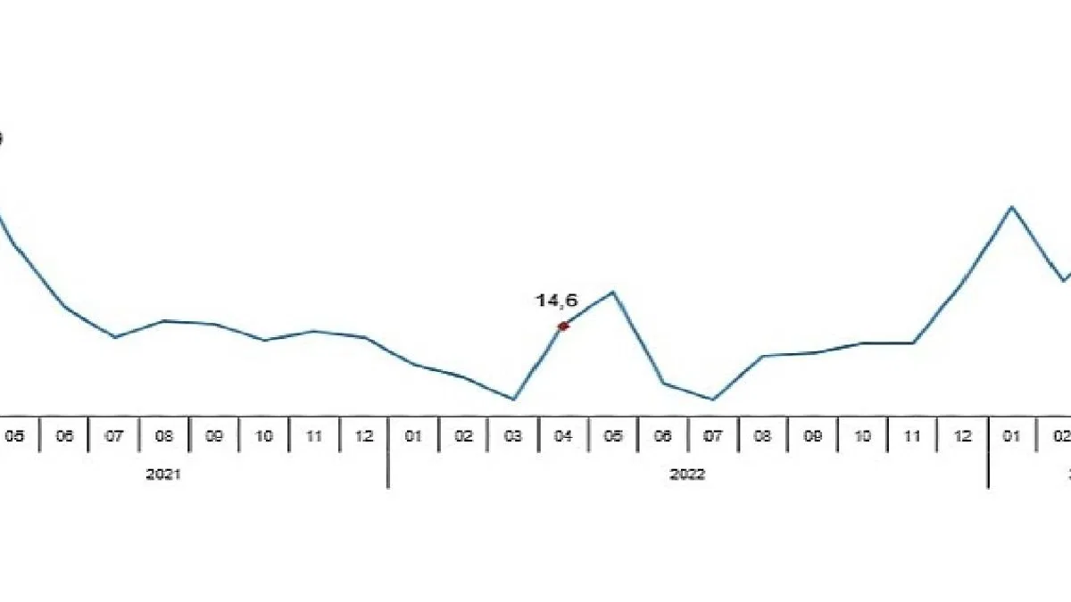 Perakende satış hacmi yıllık %27,5 arttı