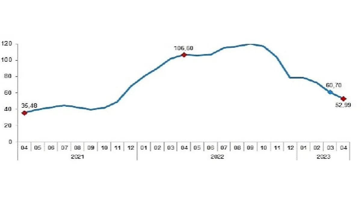 İnşaat maliyet endeksi yıllık %52,99, aylık %1,03 arttı