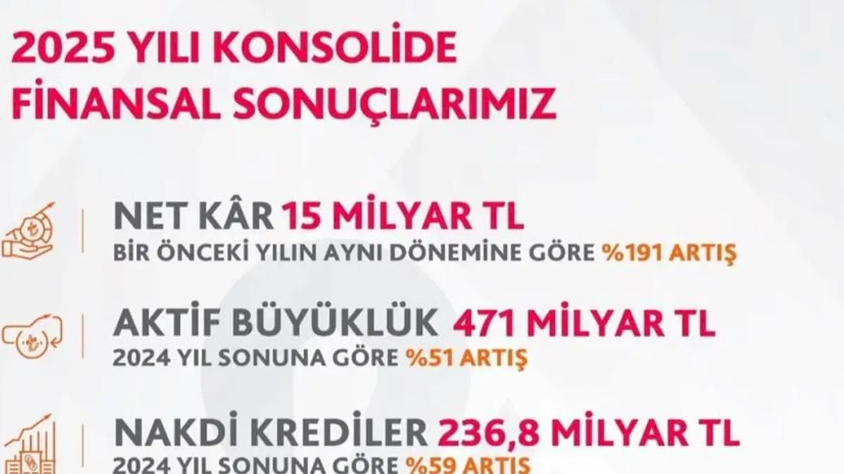 Albaraka Türk  Güçlü Büyüme Ve Kârlılıkla 2025’i Tamamladı