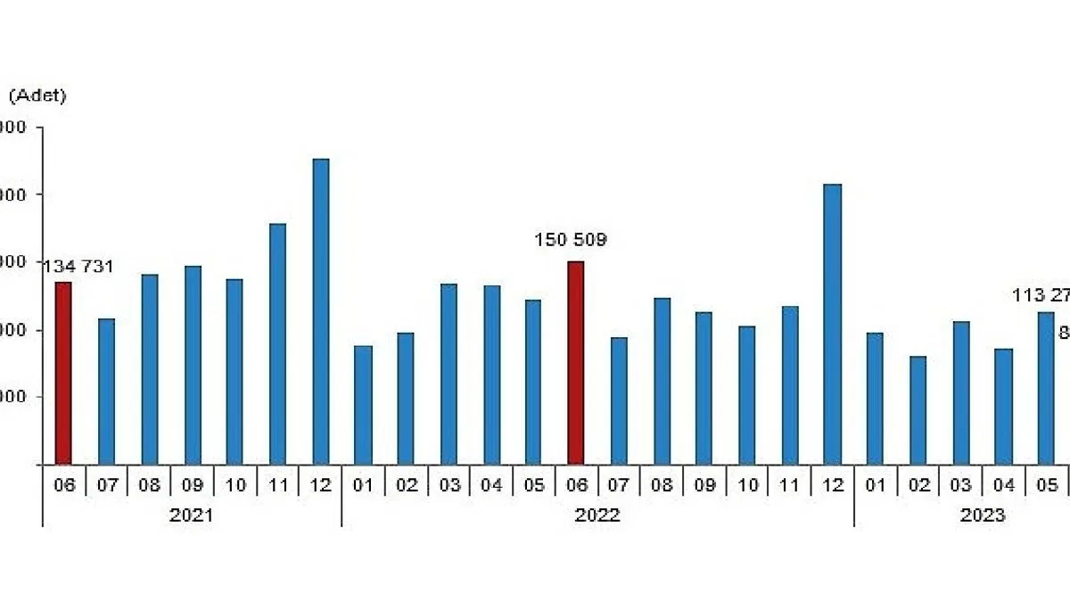 Türkiye genelinde Haziran ayında 83 bin 636 konut satıldı