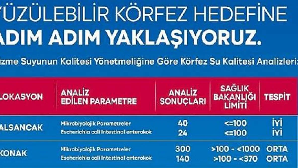 Yüzülebilir Körfez yatırımları meyvelerini veriyor