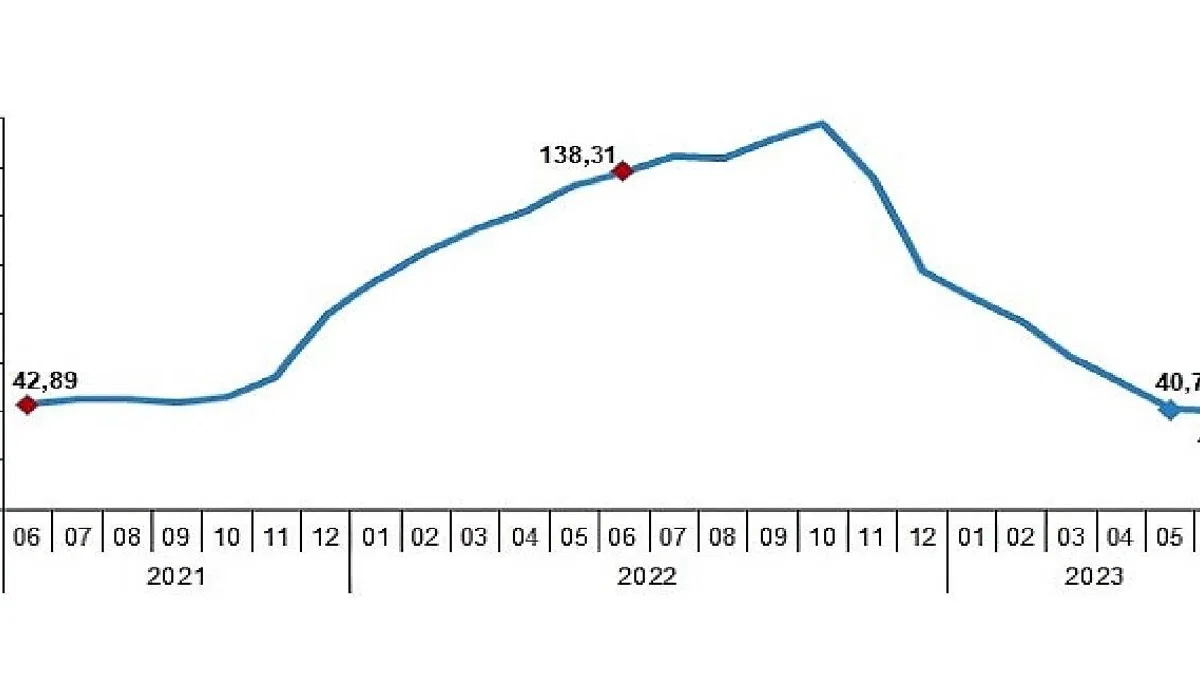 Yurt İçi Üretici Fiyat Endeksi (Yİ-ÜFE) yıllık %40,42, aylık %6,50 arttı