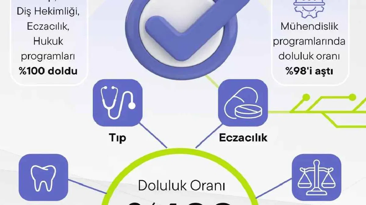 Devlet üniversitelerinde doluluk yüzde 99,5’e çıktı