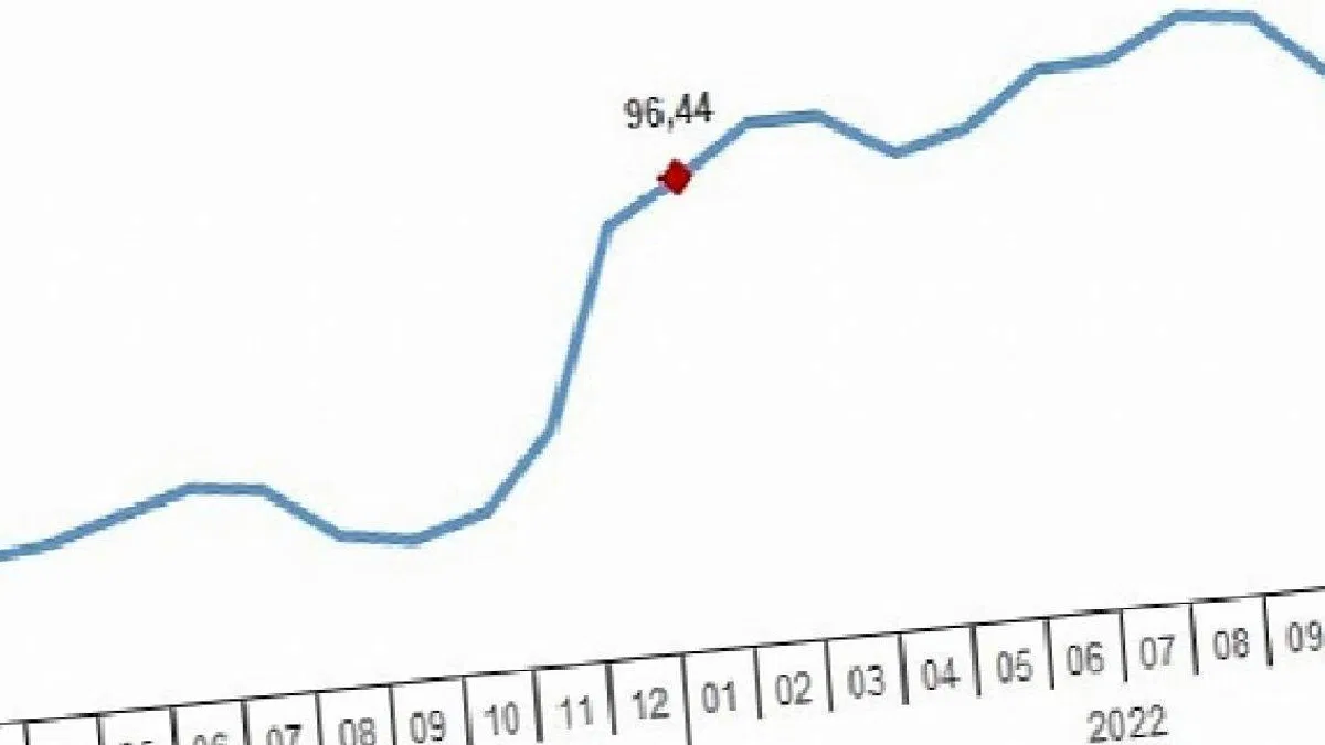 Yurt Dışı Üretici Fiyat Endeksi (YD-ÜFE) yıllık %50,98, aylık %4,00 arttı