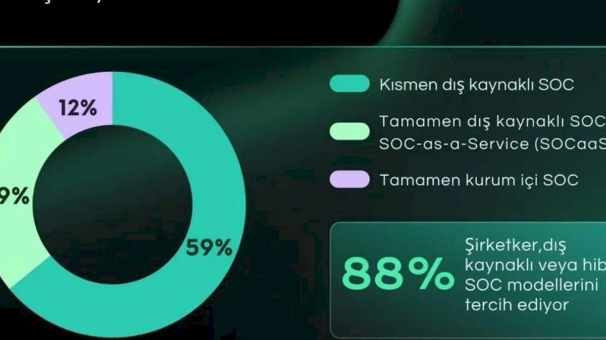 Kurumların %88’i SOC Kurulumunda Dış Kaynak veya Hibrit Modelleri Tercih Ediyor