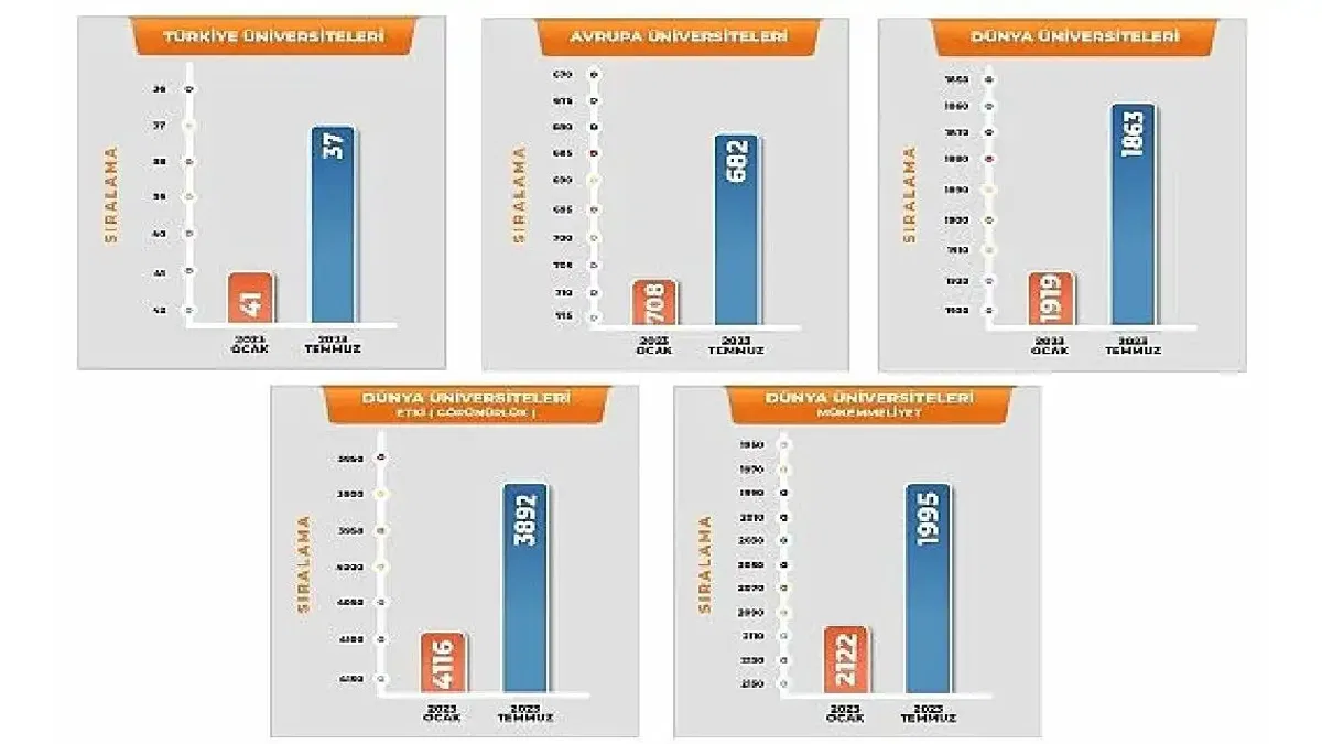 Harran Üniversitesi, Türkiye ve Dünya Üniversite Sıralamalarında Hızla Yükseliyor.