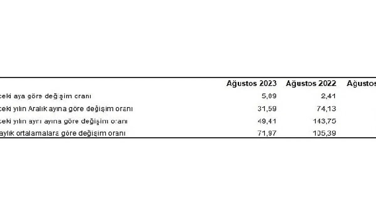 Yurt İçi Üretici Fiyat Endeksi (Yİ-ÜFE) yıllık yüzde 49,41, aylık yüzde 5,89 arttı