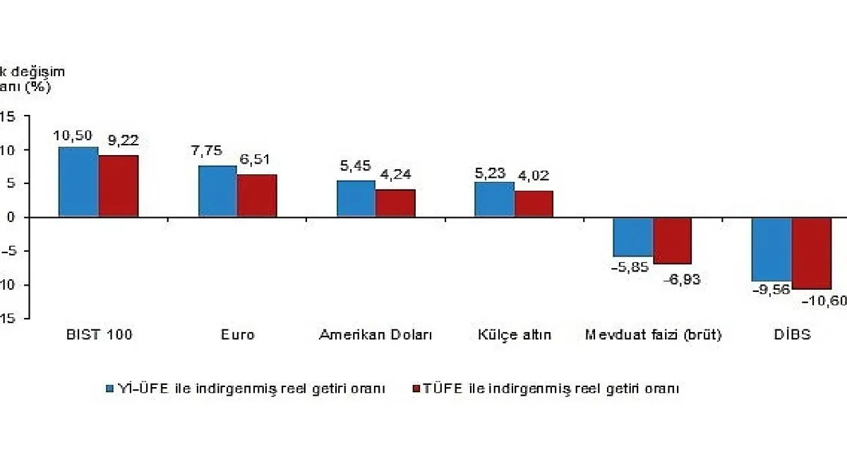 Aylık en yüksek reel getiri BIST 100 endeksinde oldu