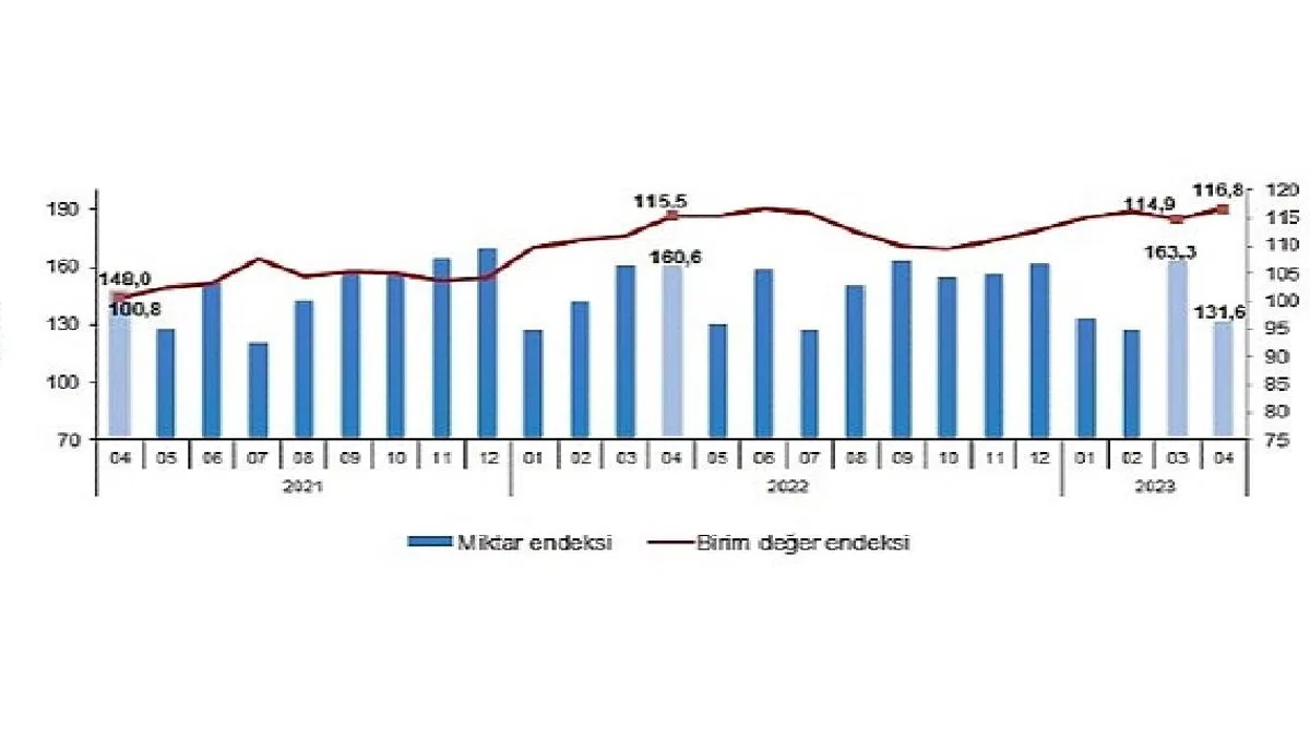 TÜİK: İhracat birim değer endeksi %1,1 arttı