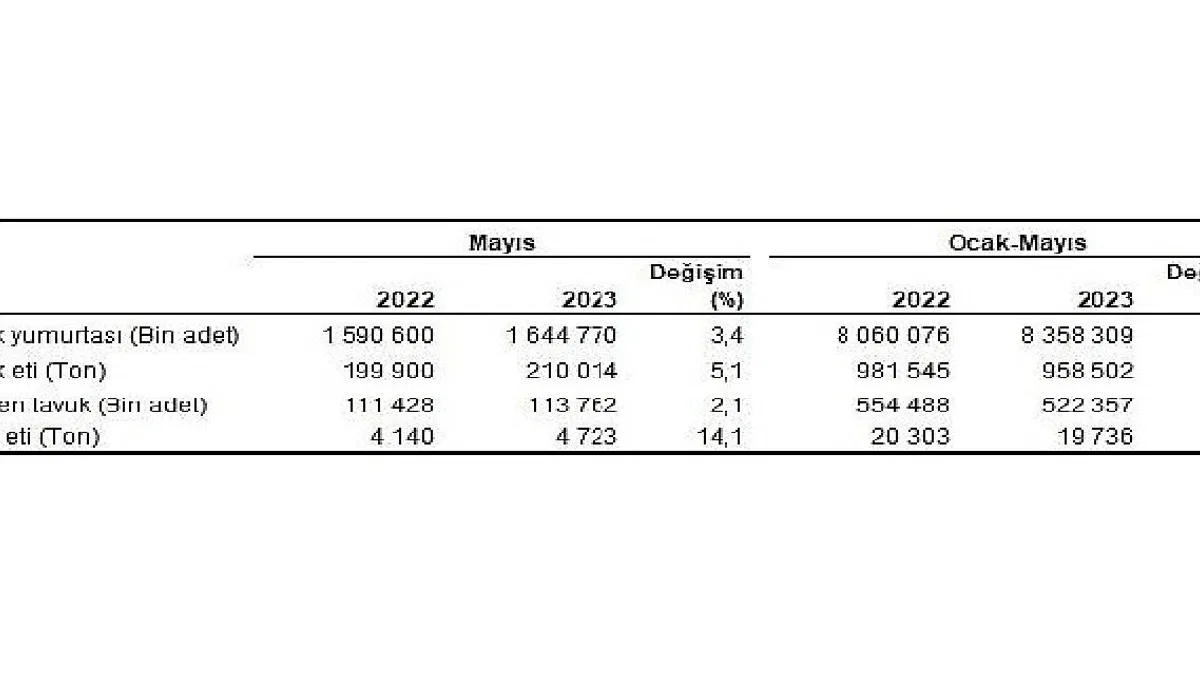 Tavuk eti üretimi 210 bin 14 ton, tavuk yumurtası üretimi 1,64 milyar adet olarak gerçekleşti