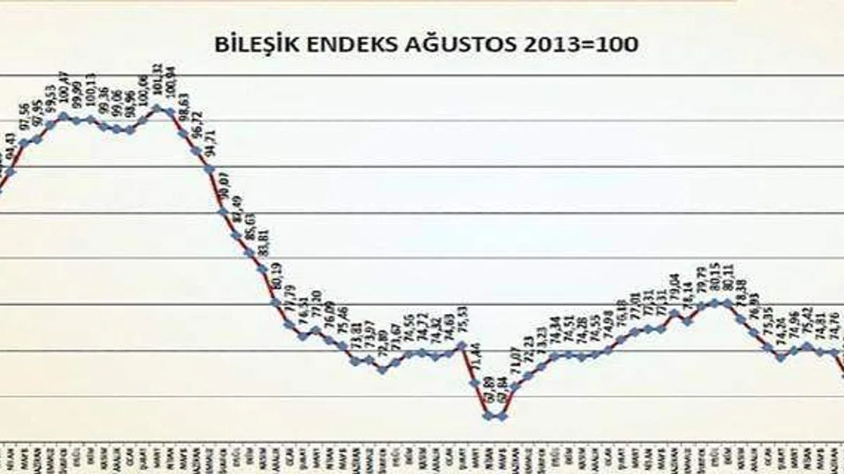 İnşaat Malzemeleri Sanayi Bileşik Endeksi'nde depremin etkileri hissedildi