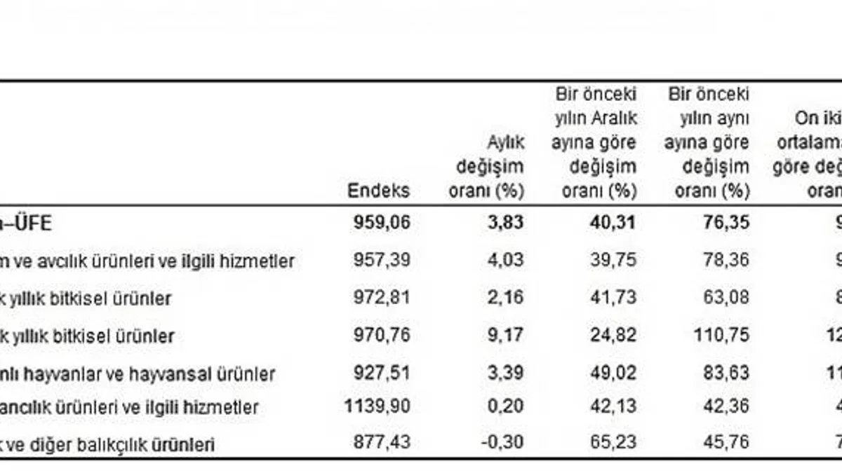 Tarım ürünleri üretici fiyat endeksi (Tarım-ÜFE) yıllık yüzde 76,35, aylık yüzde 3,83 arttı