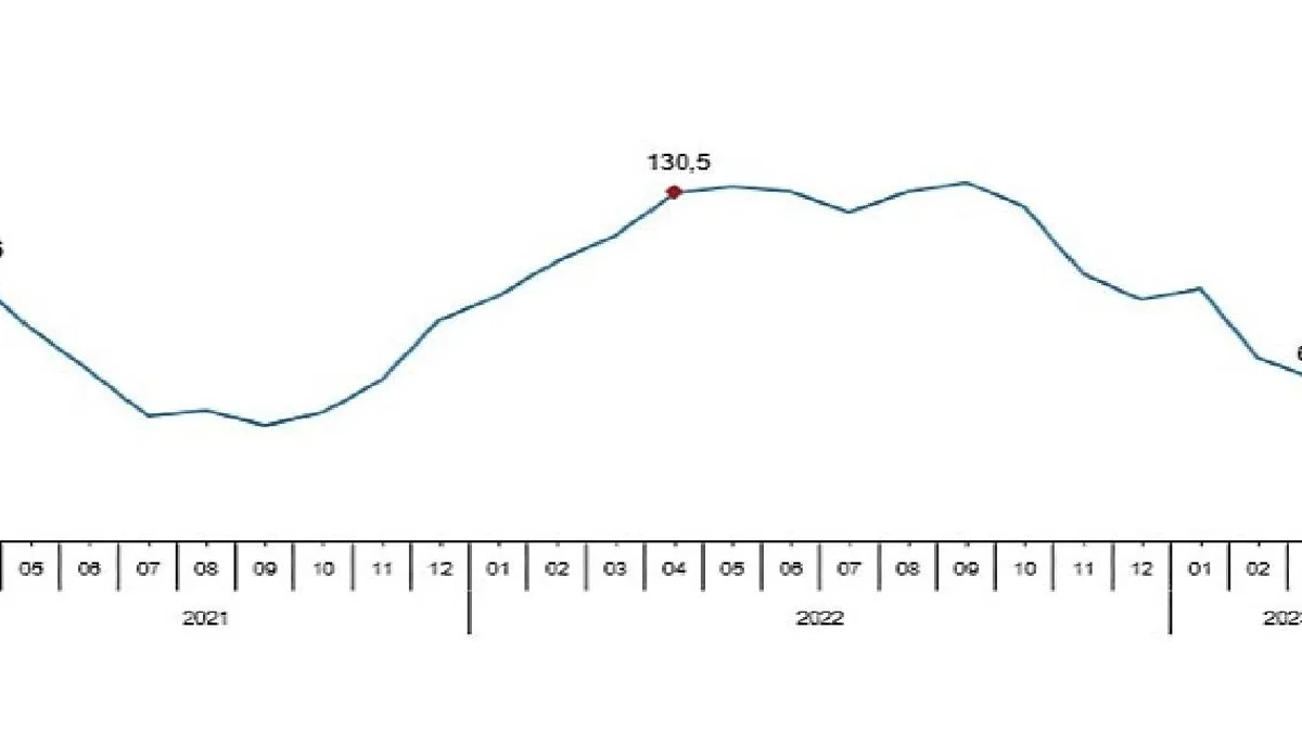 Toplam ciro yıllık %56,2 arttı