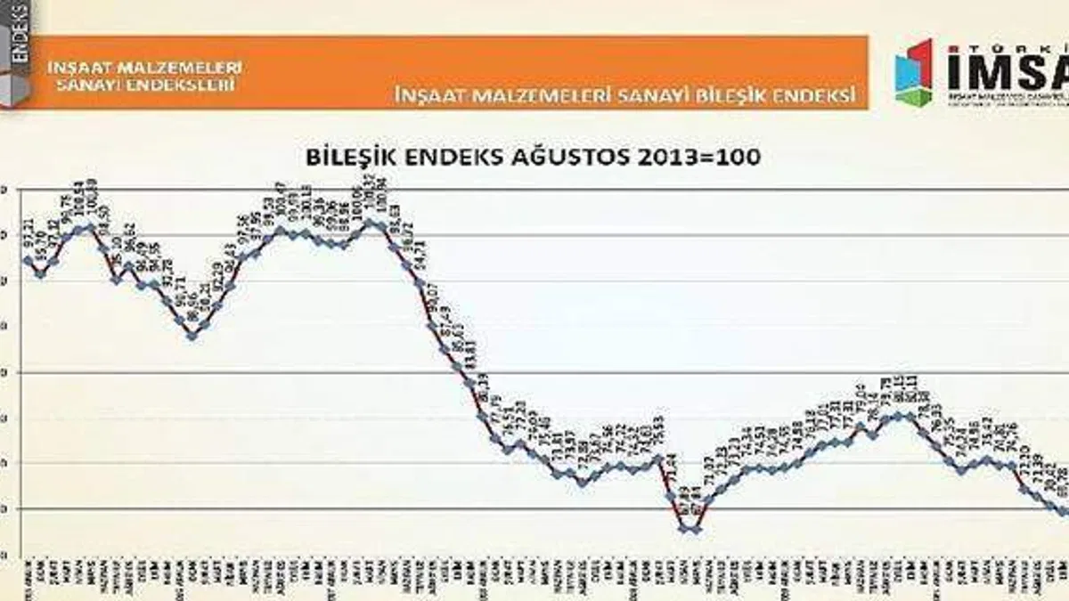 İnşaat malzemeleri sanayisinde 1.5 yılın ardından ilk güven artışı