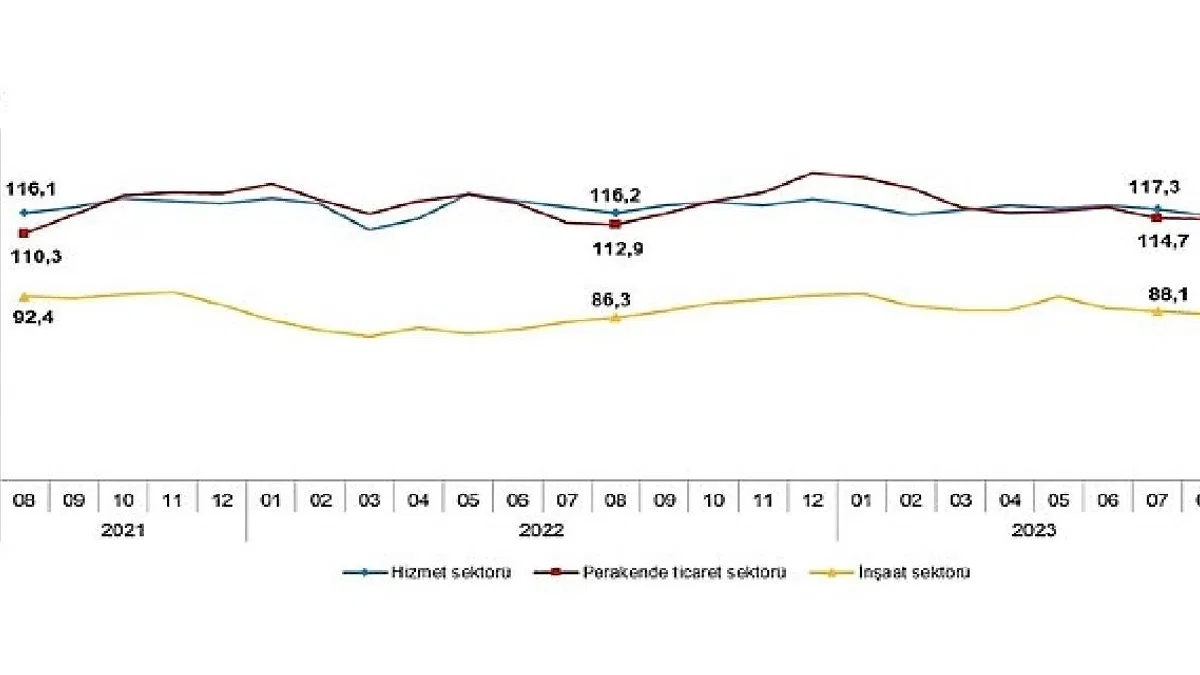 Güven endeksi hizmet, perakende ticaret ve inşaat sektörlerinde düştü