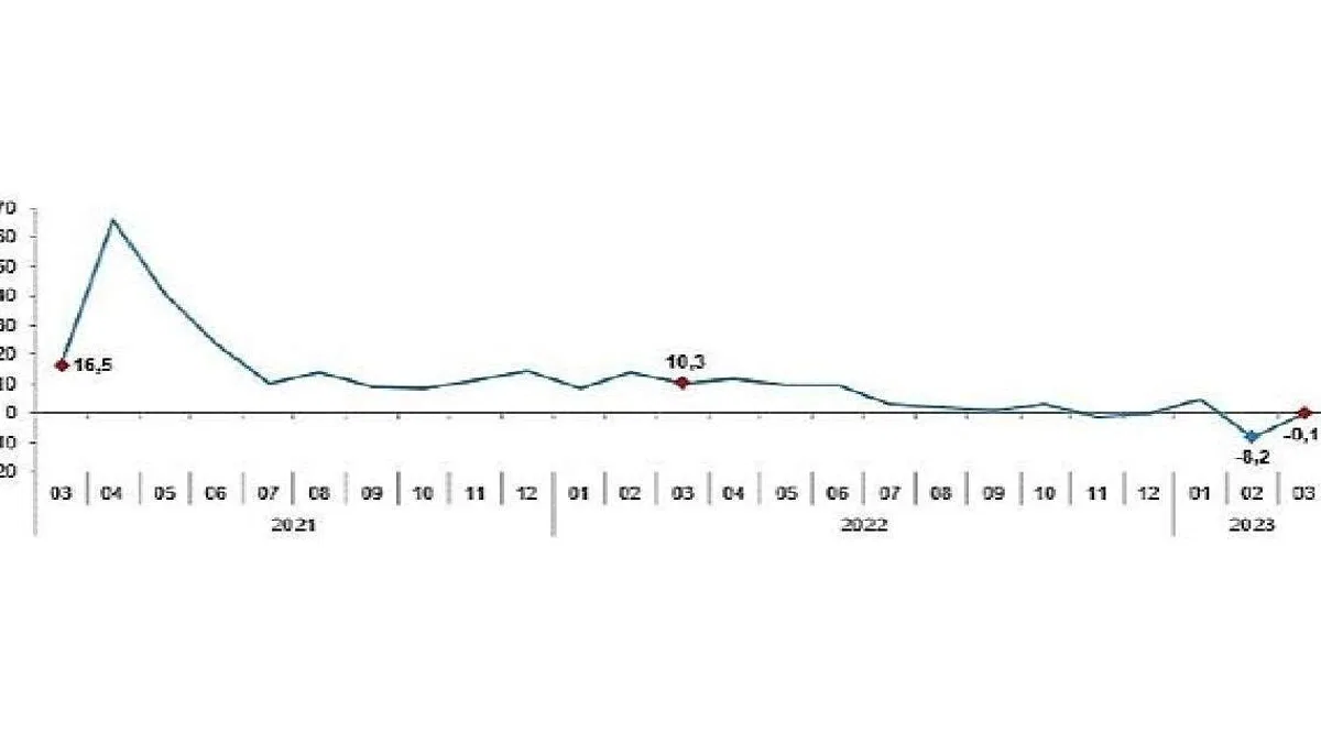 TÜİK: Sanayi üretimi yıllık %0,1 azaldı
