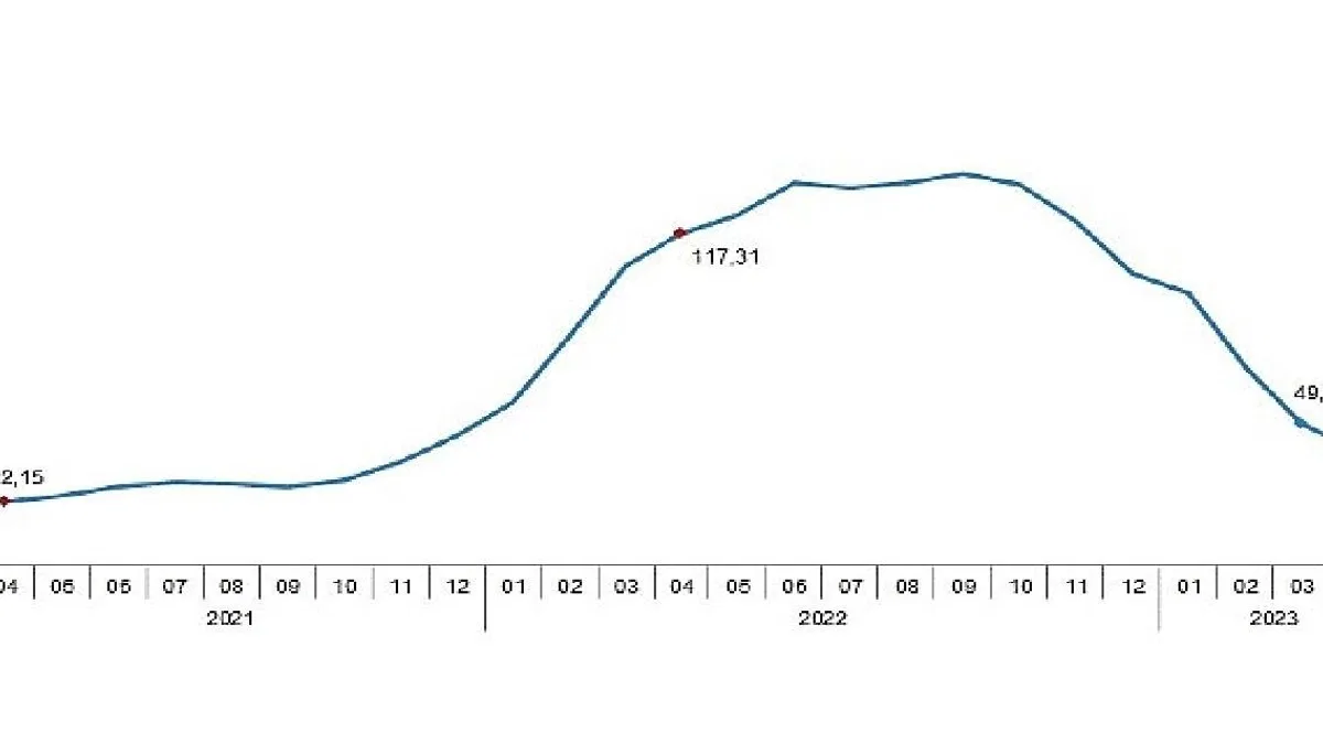 Tarımsal girdi fiyat endeksi (Tarım-GFE) yıllık %40,20, aylık %0,63 arttı