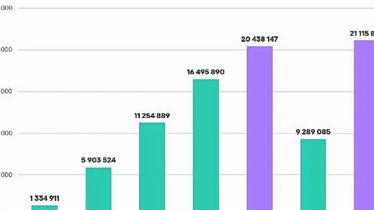 Kaspersky: Hırsız zararlı yazılımlar 2 milyondan fazla banka kartına sızdı